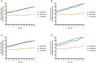 Use of Tri-Ponderal Mass Index in Predicting Late Adolescent Overweight and Obesity in Children Aged 7–18